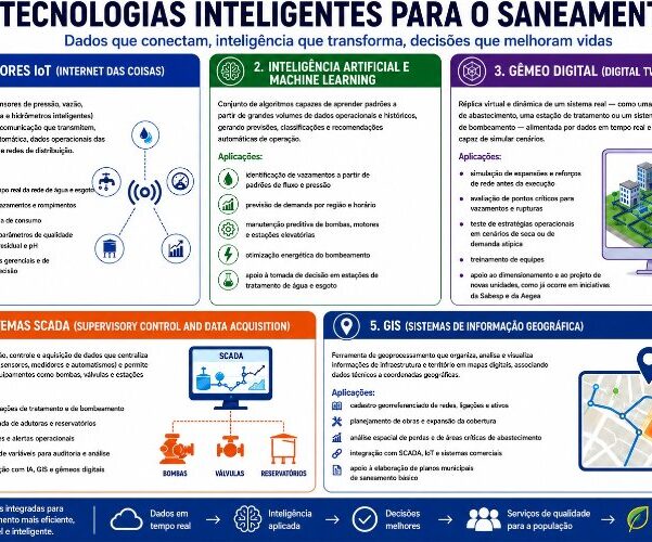 Saneamento e tecnologia digital