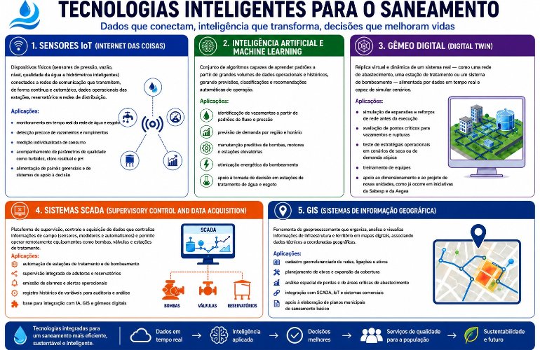 Saneamento e tecnologia digital